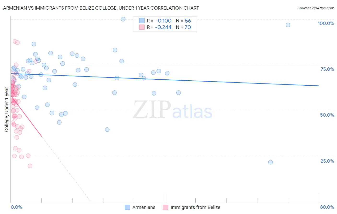 Armenian vs Immigrants from Belize College, Under 1 year