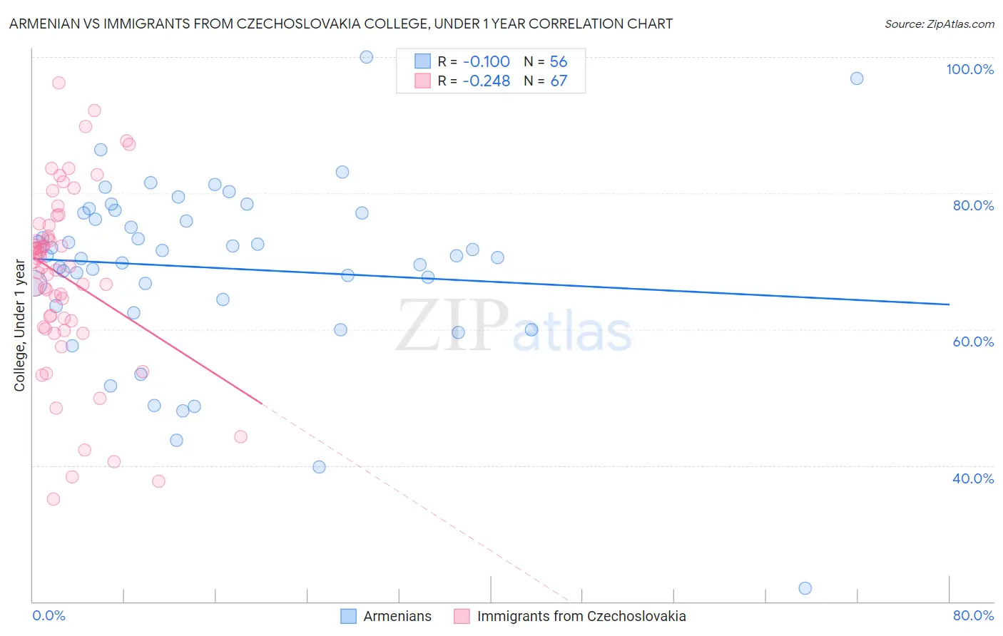 Armenian vs Immigrants from Czechoslovakia College, Under 1 year