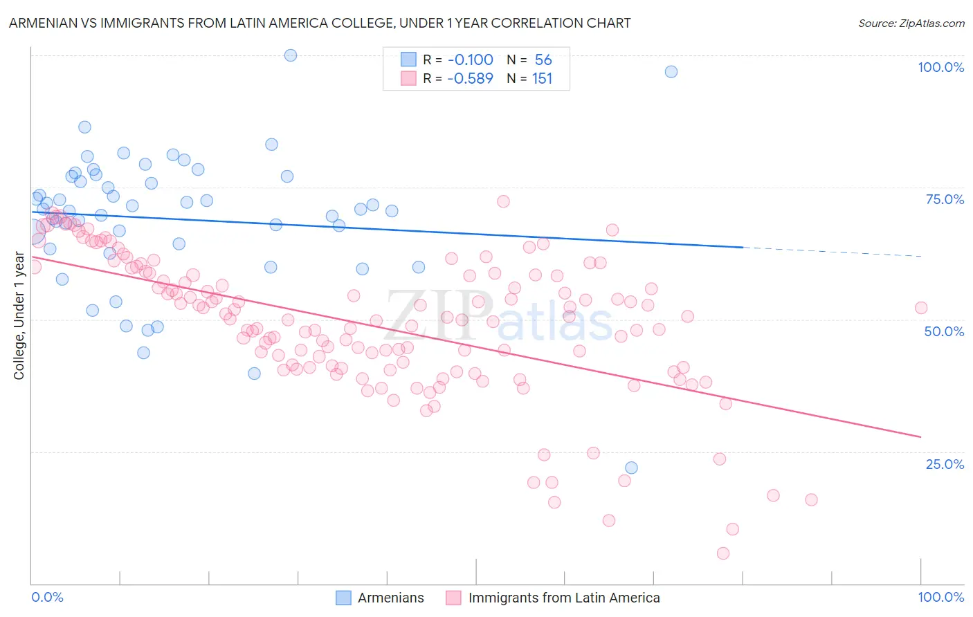 Armenian vs Immigrants from Latin America College, Under 1 year