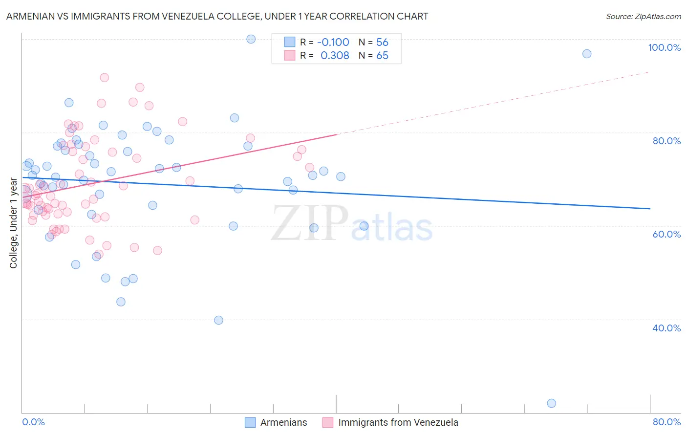Armenian vs Immigrants from Venezuela College, Under 1 year