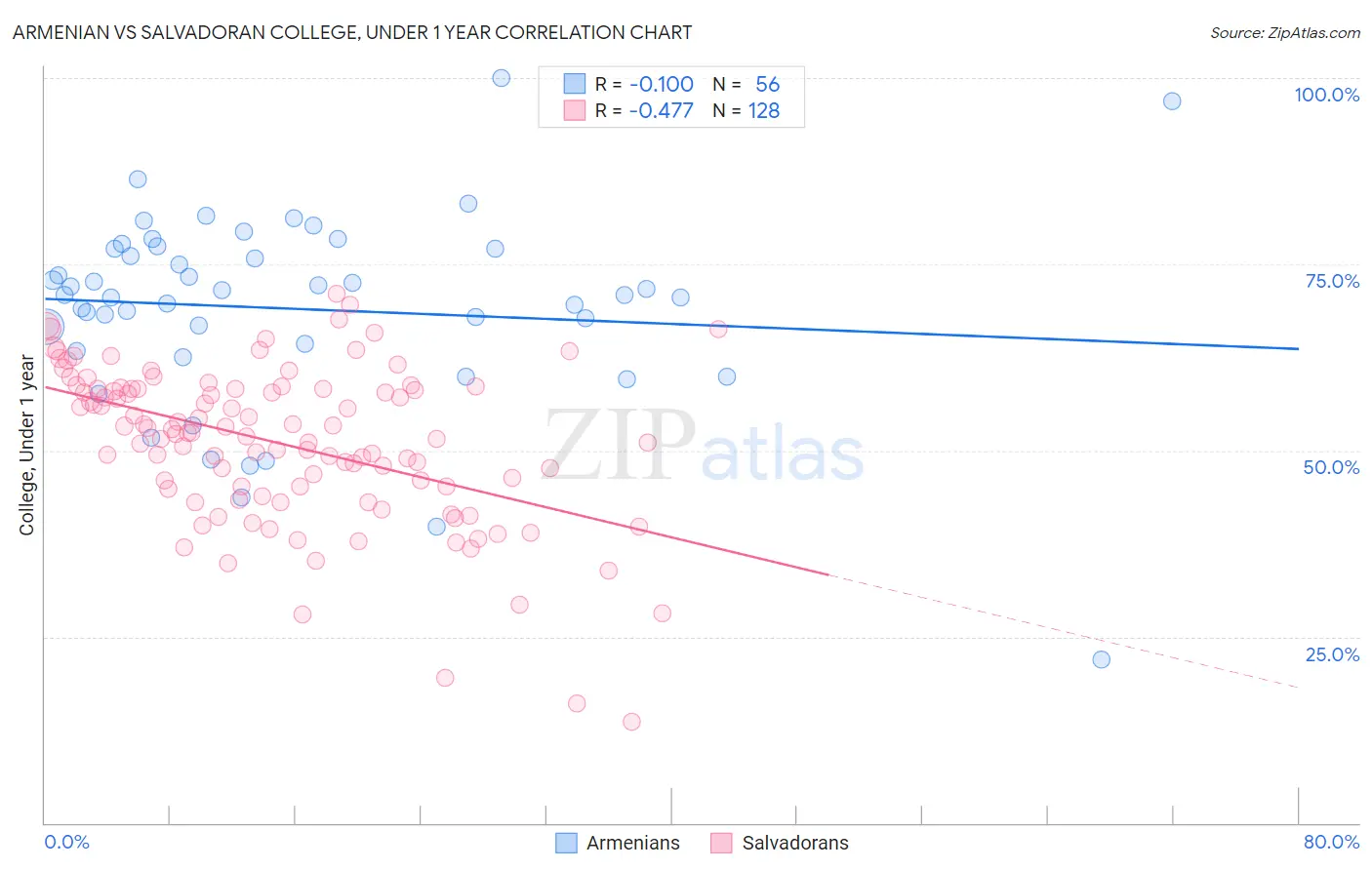 Armenian vs Salvadoran College, Under 1 year