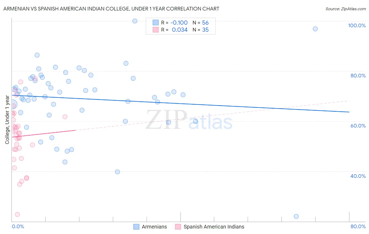 Armenian vs Spanish American Indian College, Under 1 year