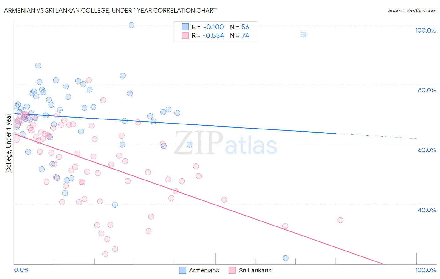 Armenian vs Sri Lankan College, Under 1 year