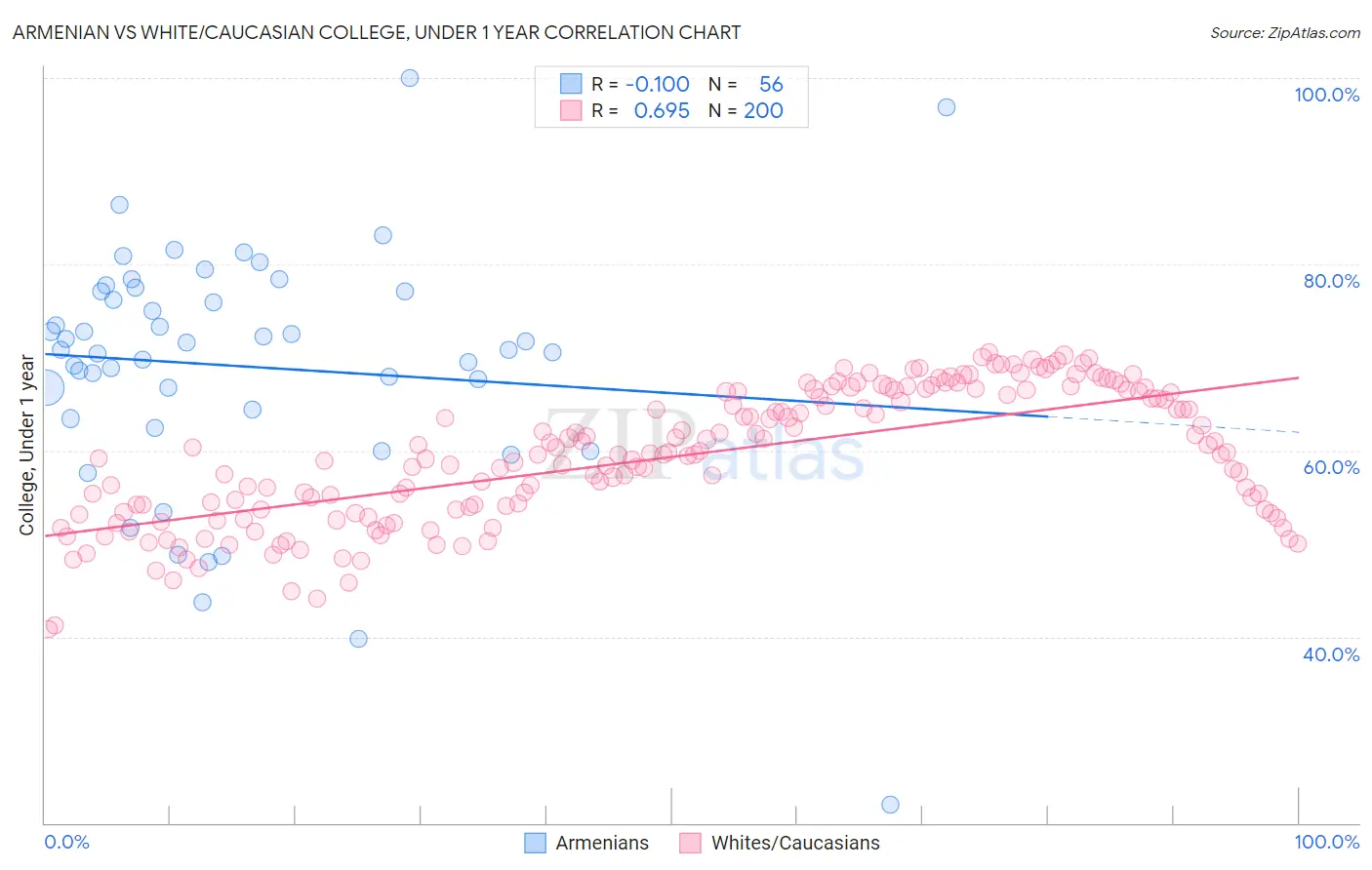 Armenian vs White/Caucasian College, Under 1 year