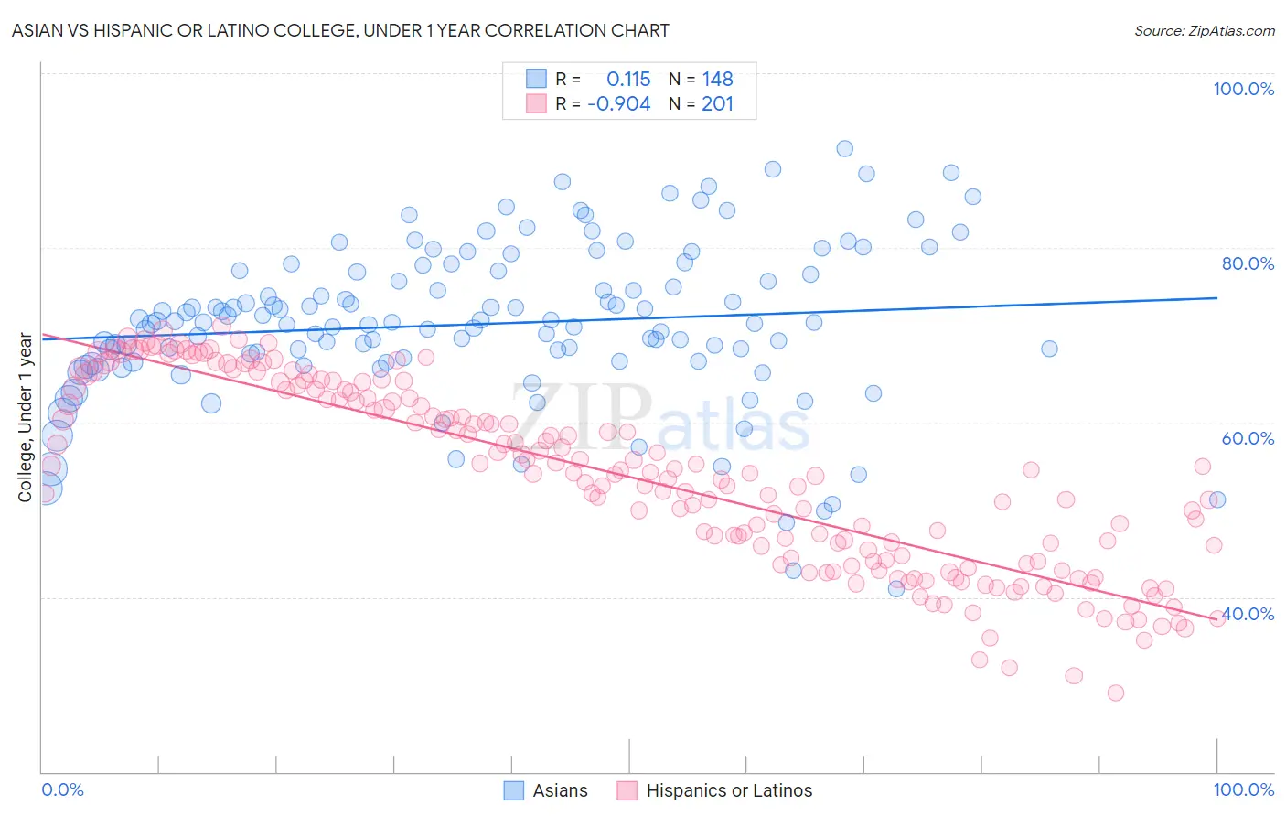 Asian vs Hispanic or Latino College, Under 1 year