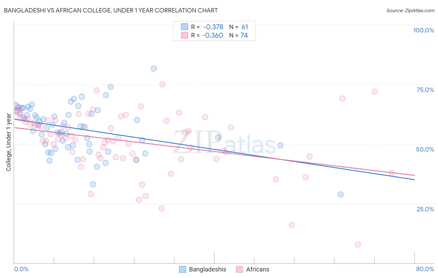 Bangladeshi vs African College, Under 1 year