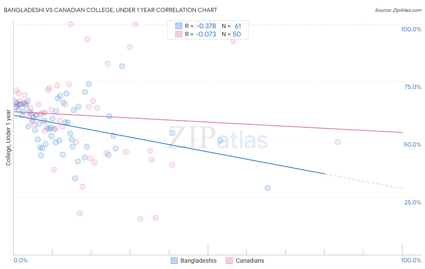 Bangladeshi vs Canadian College, Under 1 year