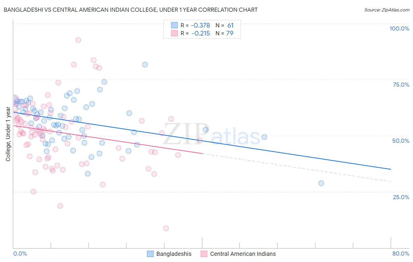 Bangladeshi vs Central American Indian College, Under 1 year