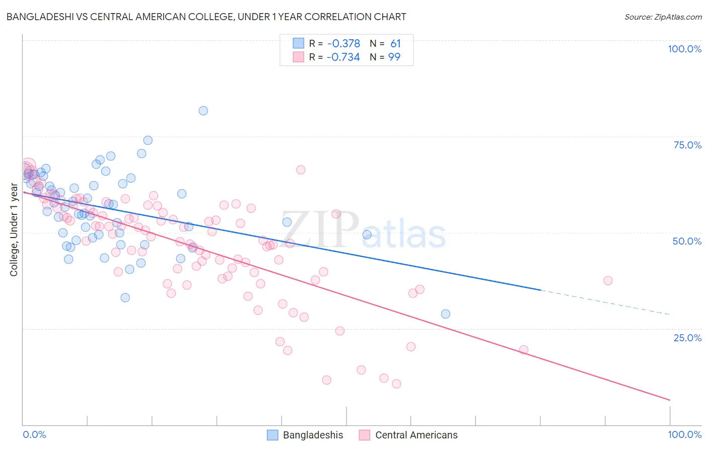 Bangladeshi vs Central American College, Under 1 year