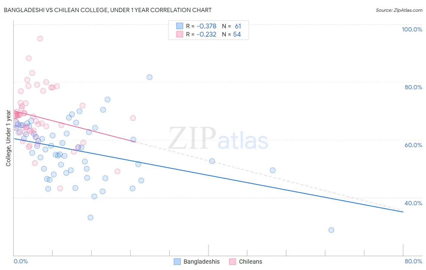 Bangladeshi vs Chilean College, Under 1 year