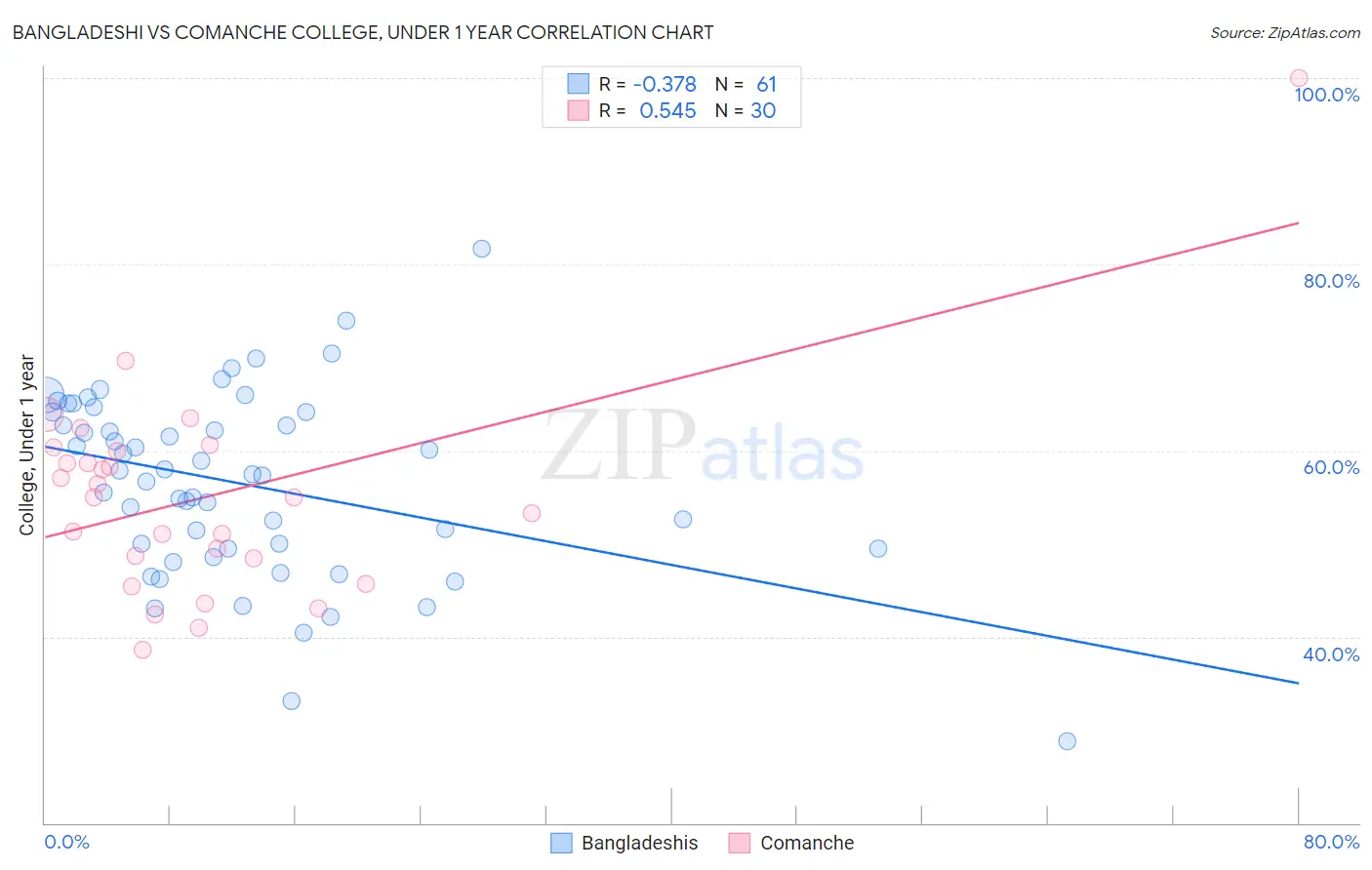 Bangladeshi vs Comanche College, Under 1 year