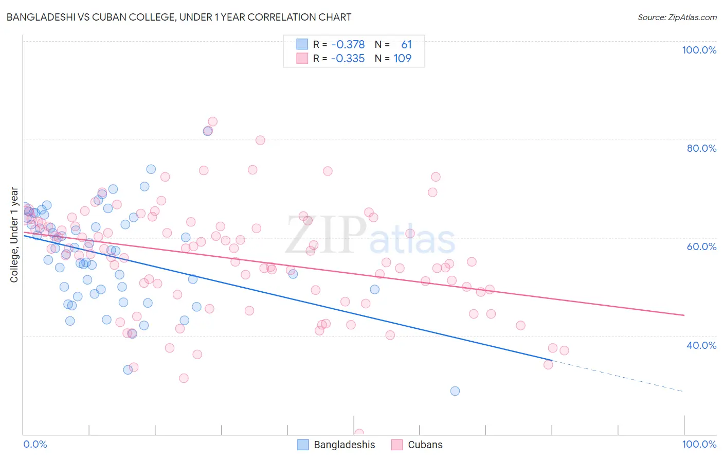 Bangladeshi vs Cuban College, Under 1 year