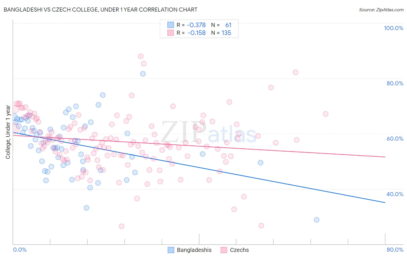 Bangladeshi vs Czech College, Under 1 year