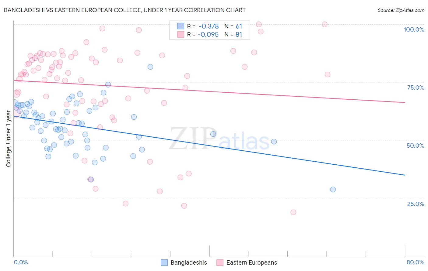 Bangladeshi vs Eastern European College, Under 1 year