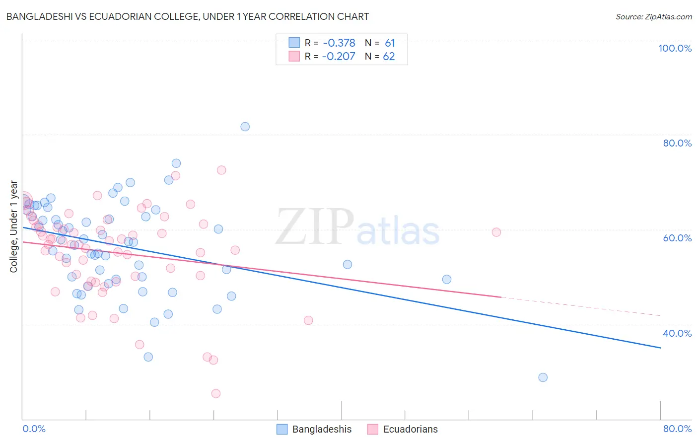 Bangladeshi vs Ecuadorian College, Under 1 year