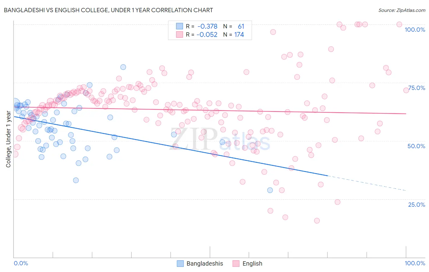 Bangladeshi vs English College, Under 1 year