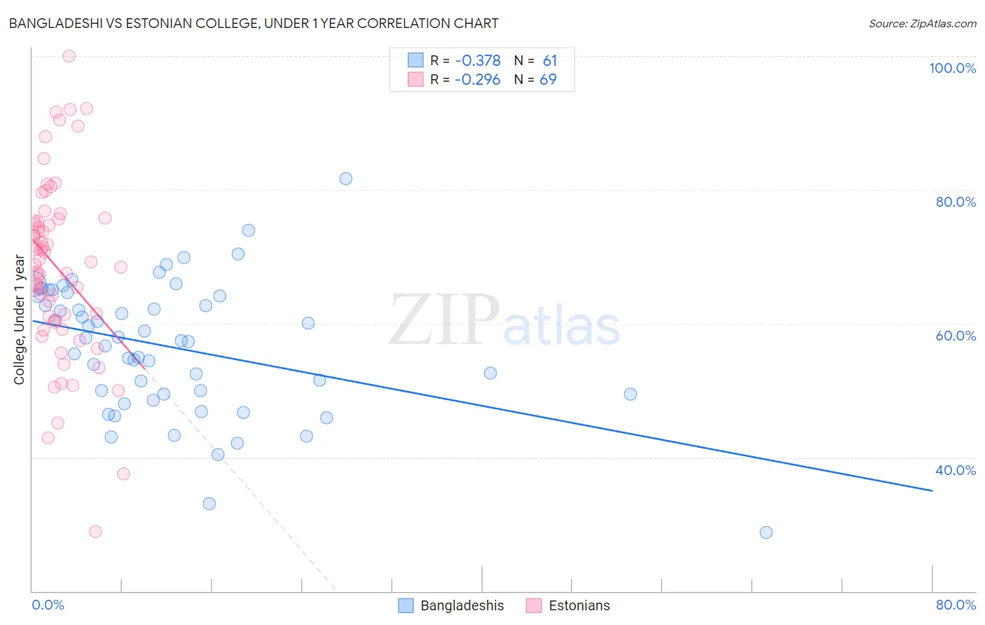 Bangladeshi vs Estonian College, Under 1 year