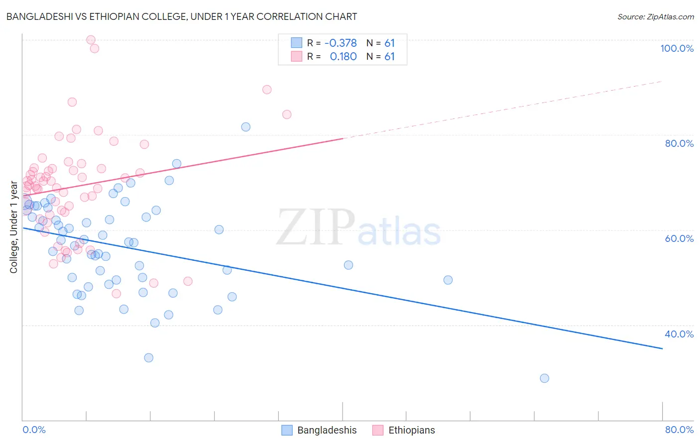 Bangladeshi vs Ethiopian College, Under 1 year