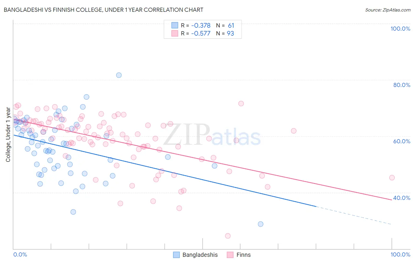 Bangladeshi vs Finnish College, Under 1 year