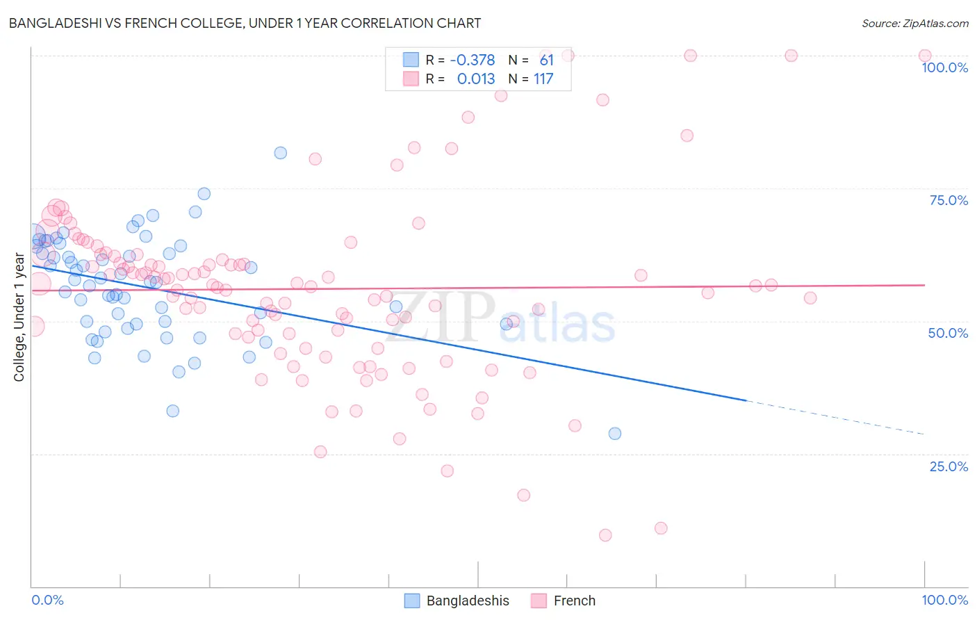 Bangladeshi vs French College, Under 1 year