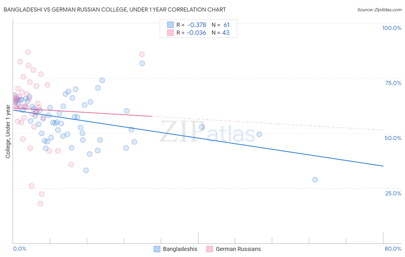 Bangladeshi vs German Russian College, Under 1 year