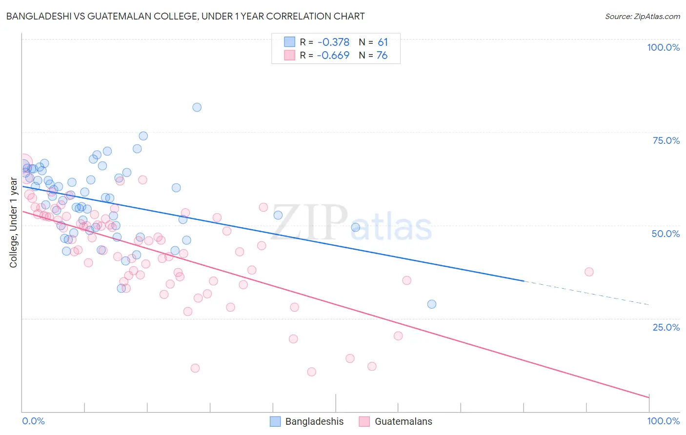 Bangladeshi vs Guatemalan College, Under 1 year