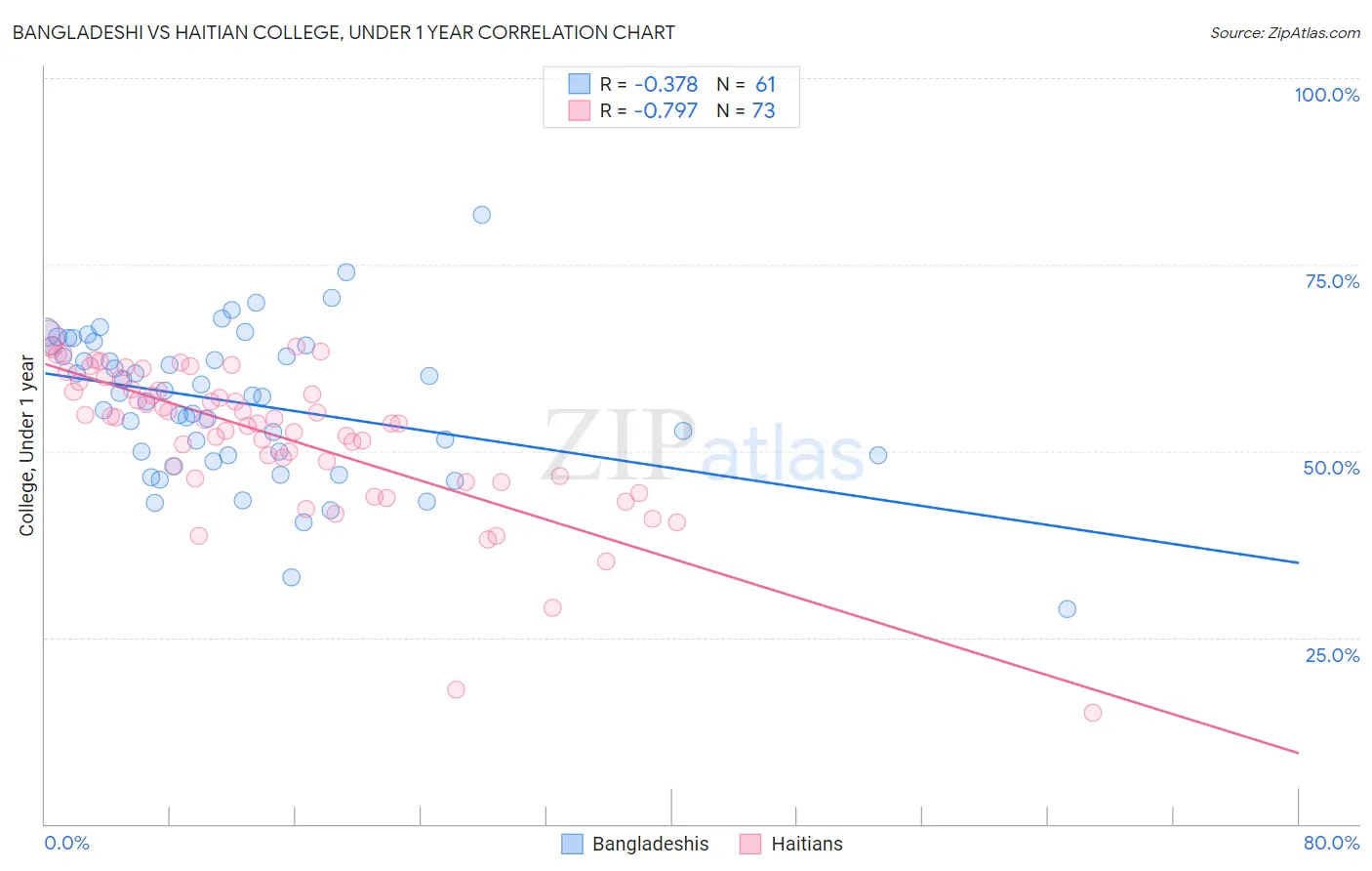 Bangladeshi vs Haitian College, Under 1 year