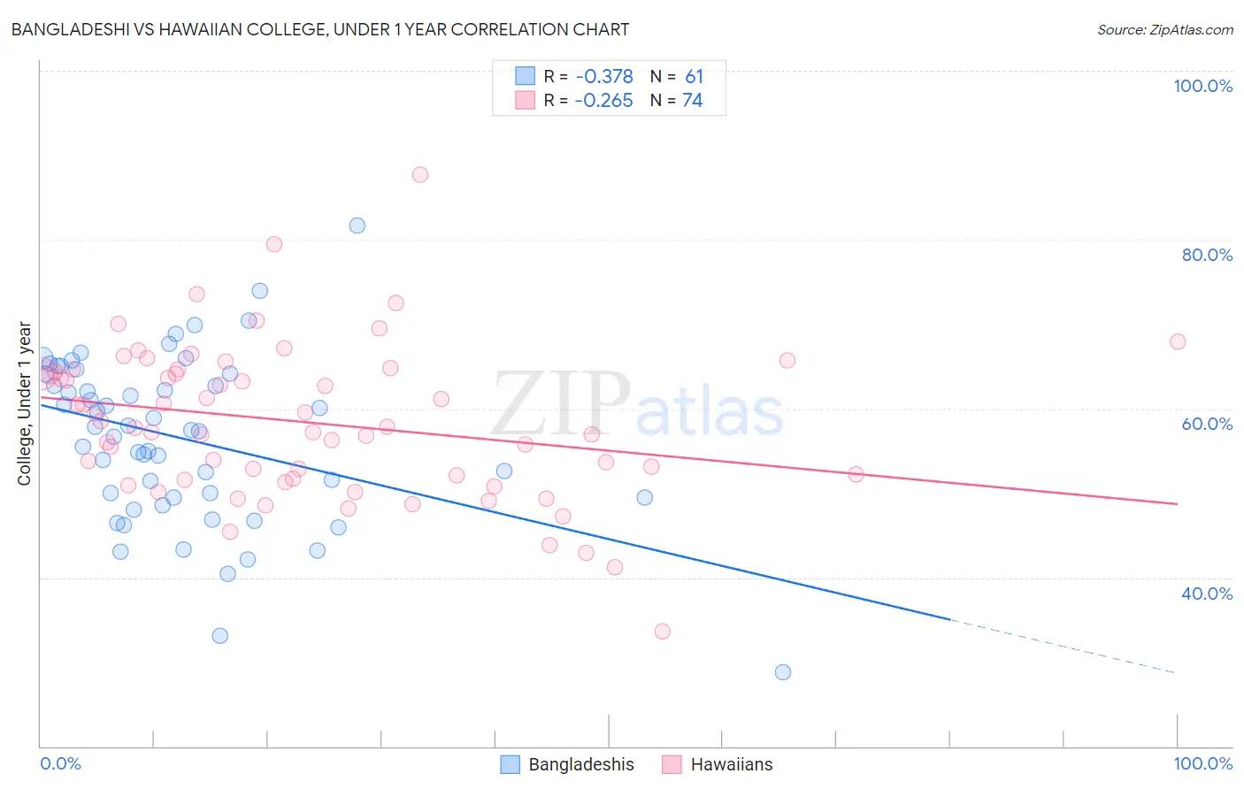 Bangladeshi vs Hawaiian College, Under 1 year