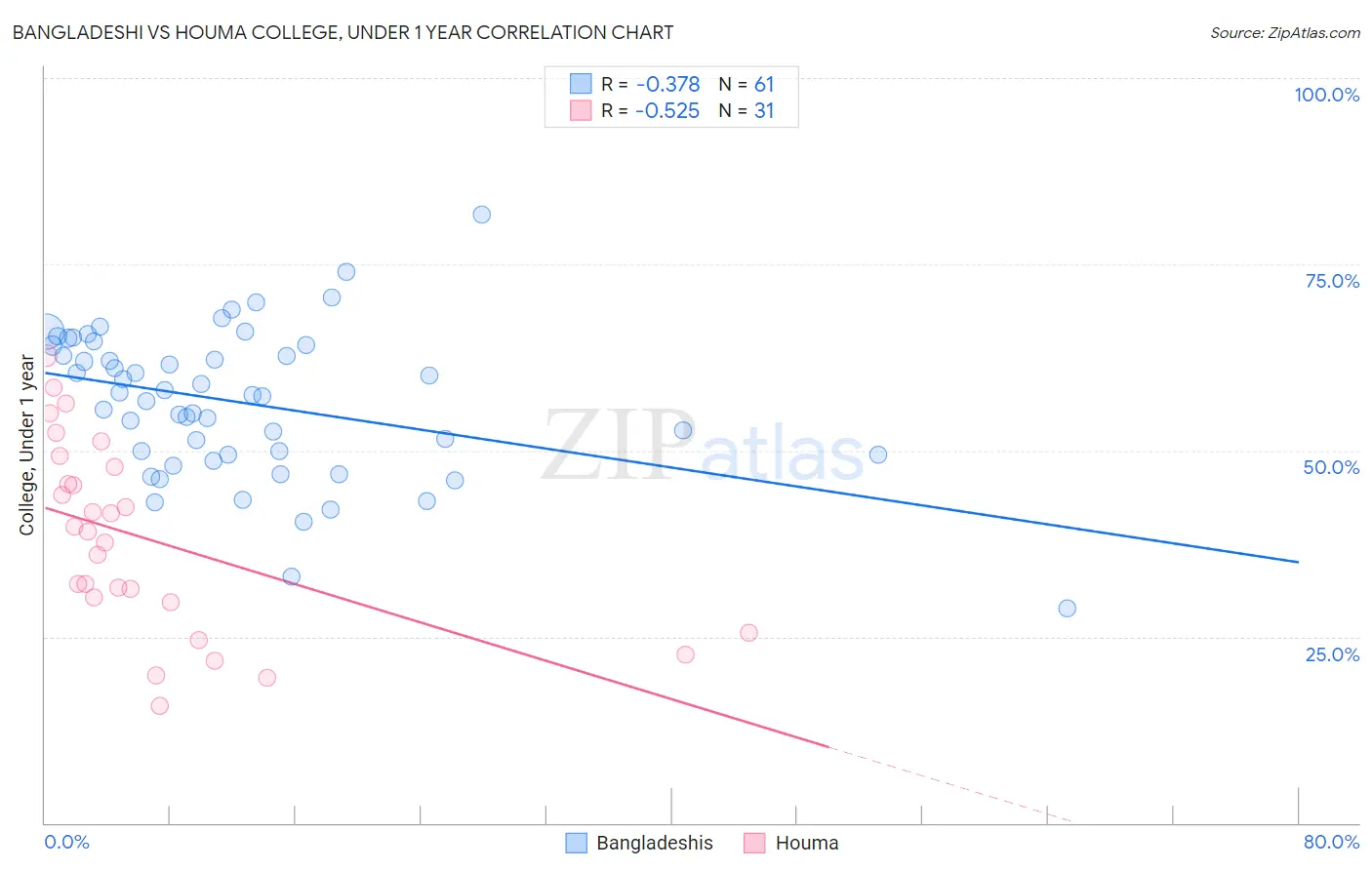 Bangladeshi vs Houma College, Under 1 year