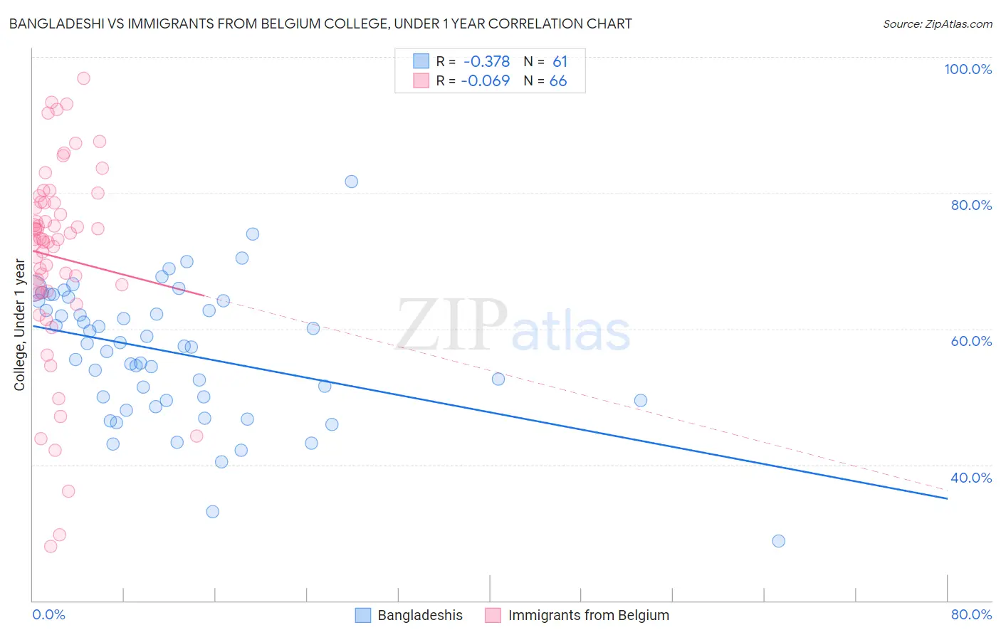 Bangladeshi vs Immigrants from Belgium College, Under 1 year