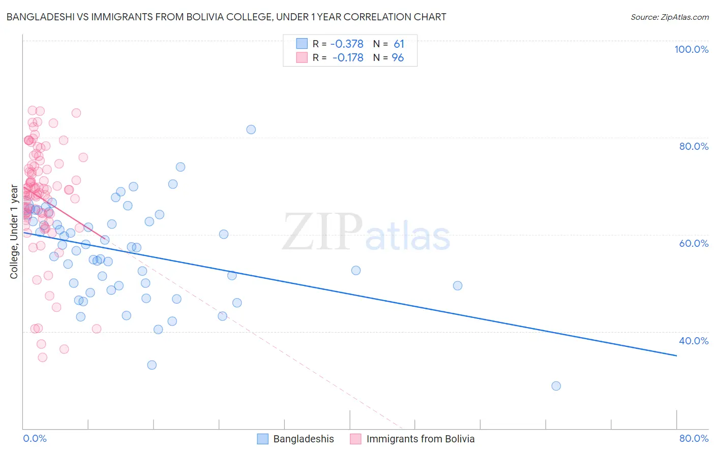 Bangladeshi vs Immigrants from Bolivia College, Under 1 year