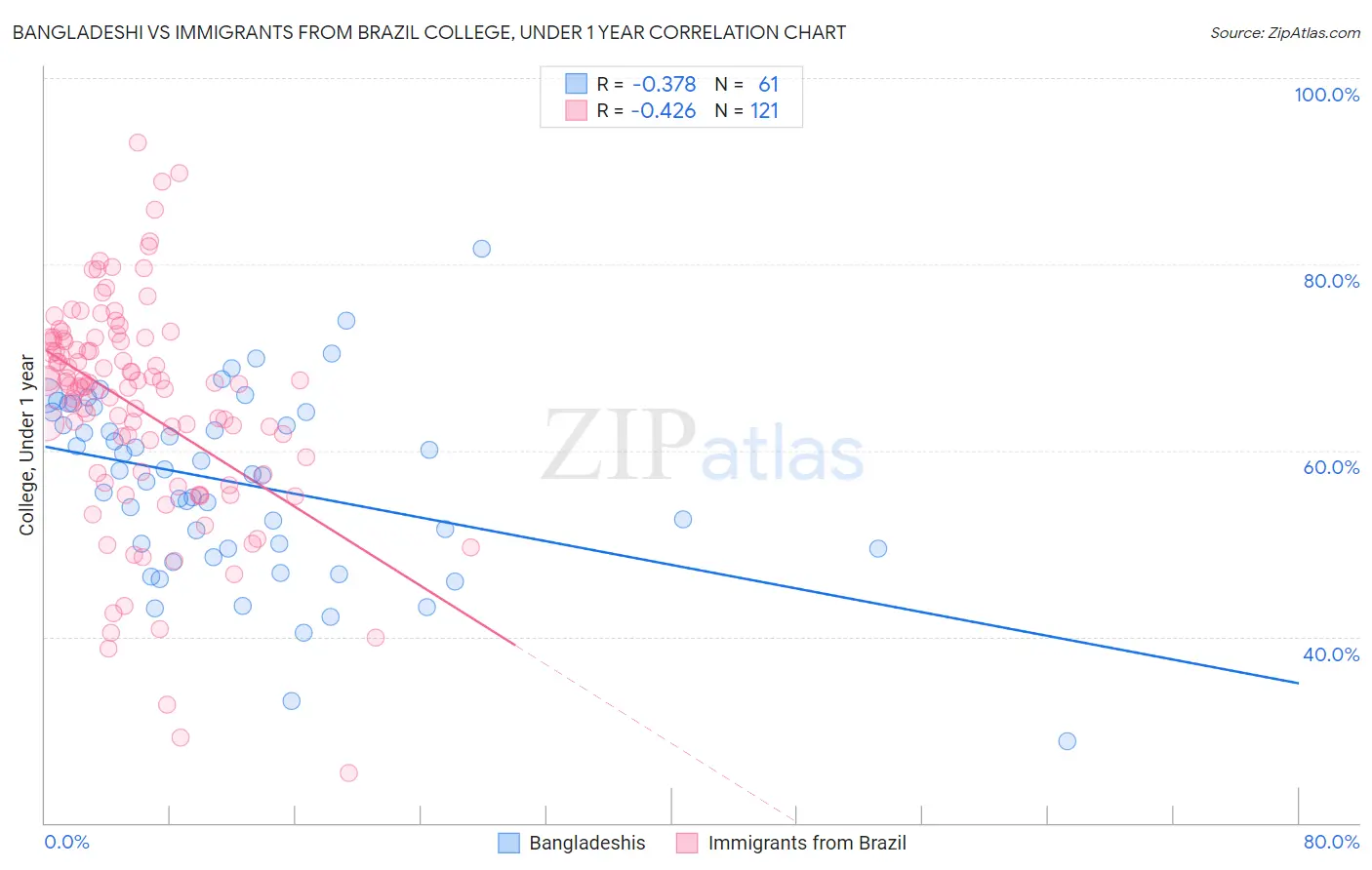 Bangladeshi vs Immigrants from Brazil College, Under 1 year