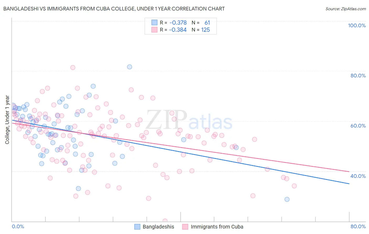 Bangladeshi vs Immigrants from Cuba College, Under 1 year