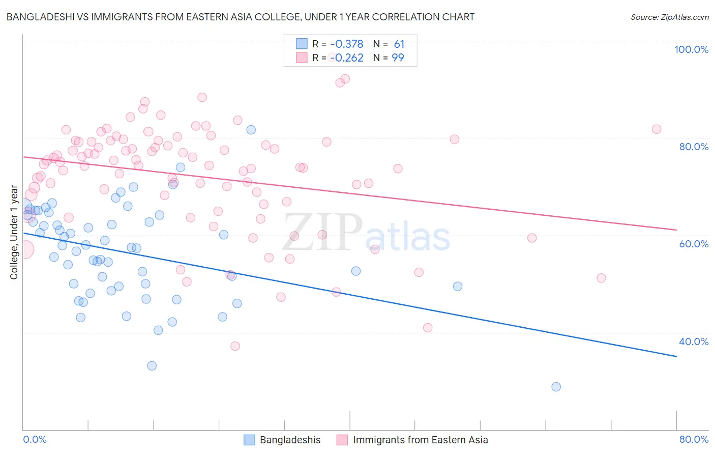 Bangladeshi vs Immigrants from Eastern Asia College, Under 1 year