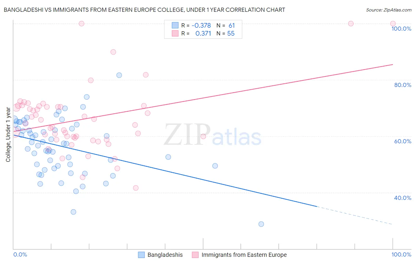 Bangladeshi vs Immigrants from Eastern Europe College, Under 1 year