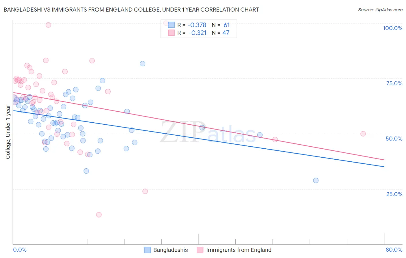 Bangladeshi vs Immigrants from England College, Under 1 year