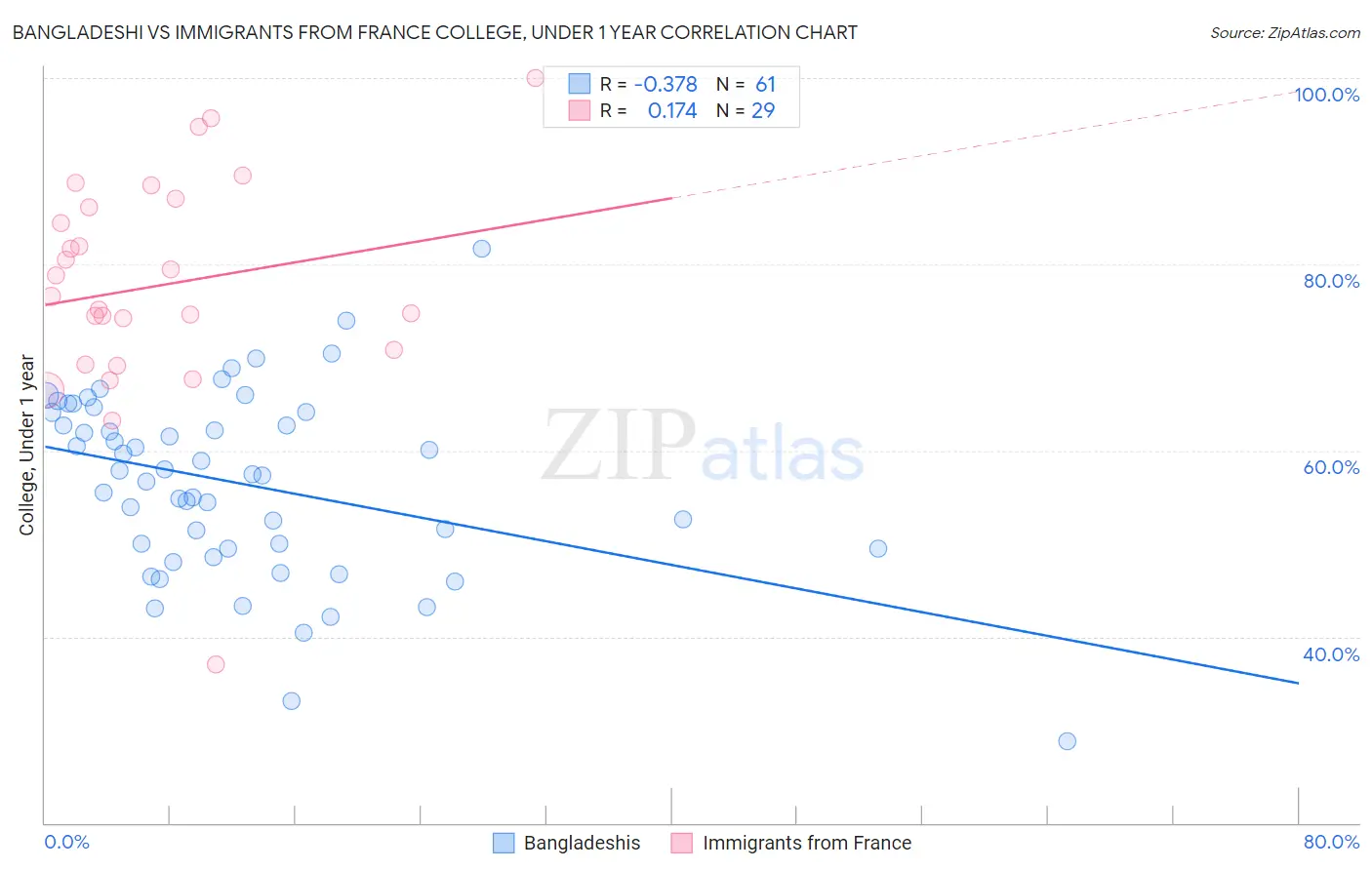 Bangladeshi vs Immigrants from France College, Under 1 year