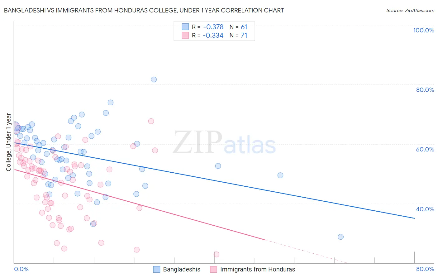 Bangladeshi vs Immigrants from Honduras College, Under 1 year