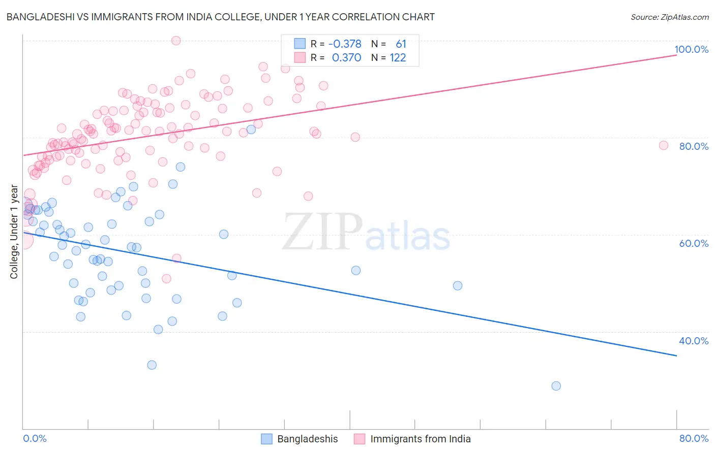 Bangladeshi vs Immigrants from India College, Under 1 year