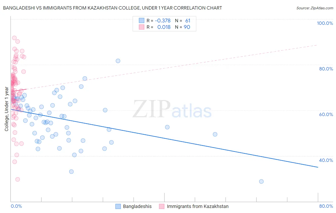 Bangladeshi vs Immigrants from Kazakhstan College, Under 1 year