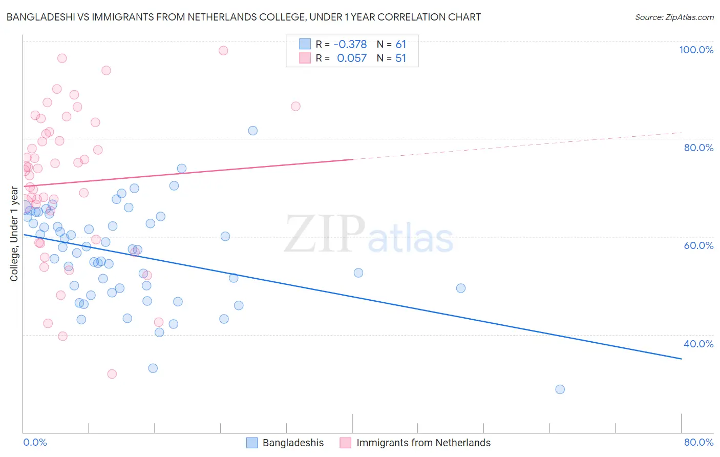 Bangladeshi vs Immigrants from Netherlands College, Under 1 year