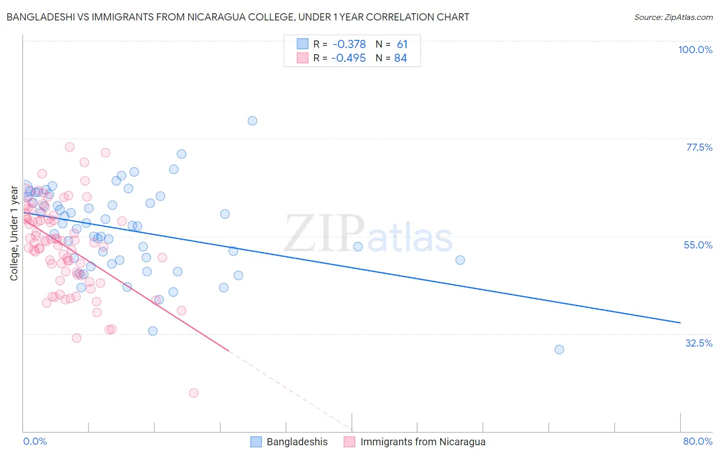 Bangladeshi vs Immigrants from Nicaragua College, Under 1 year