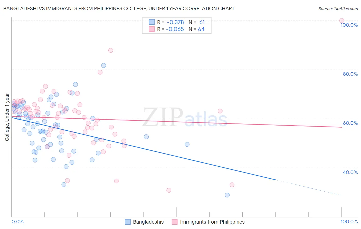 Bangladeshi vs Immigrants from Philippines College, Under 1 year