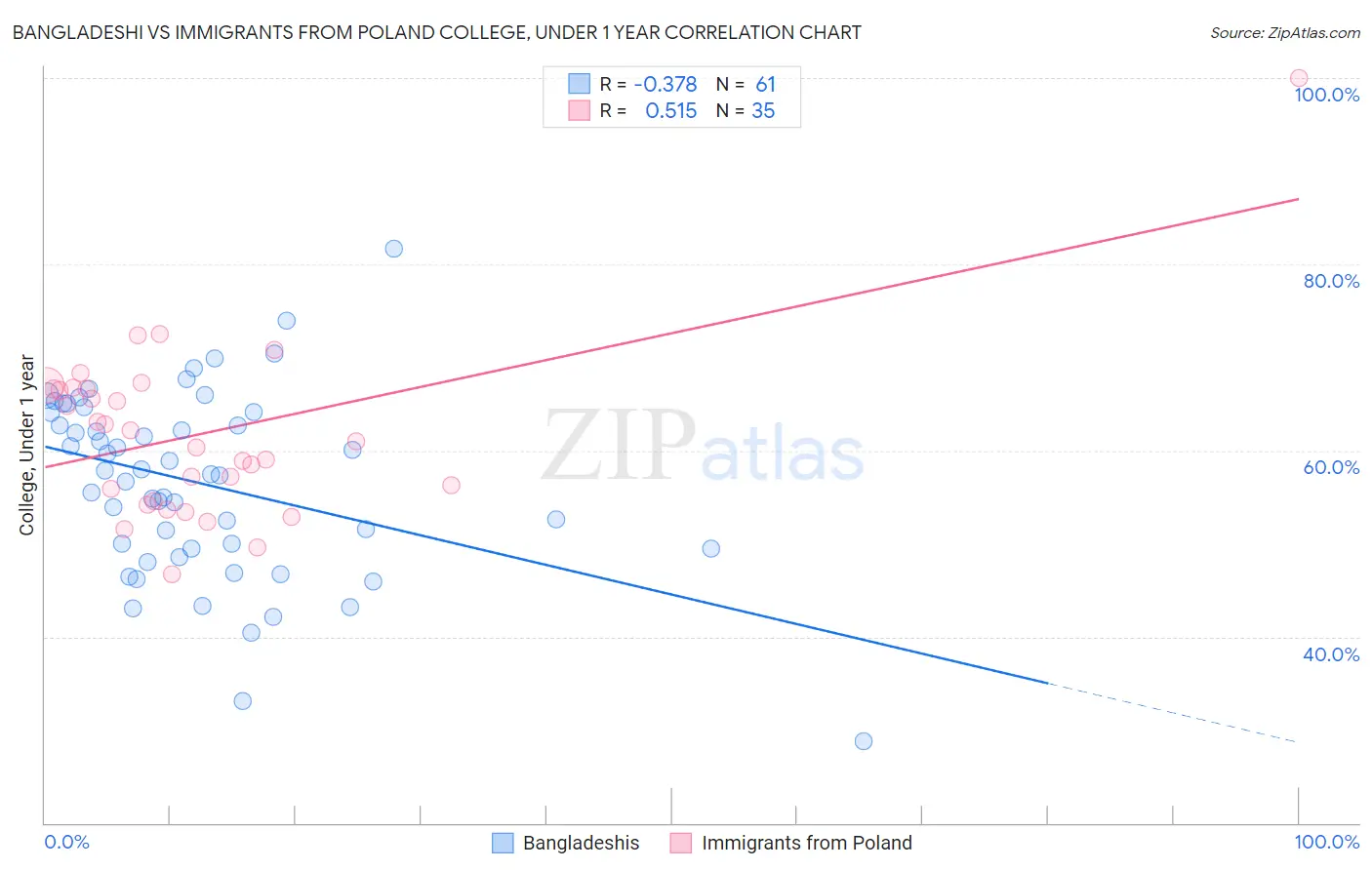 Bangladeshi vs Immigrants from Poland College, Under 1 year