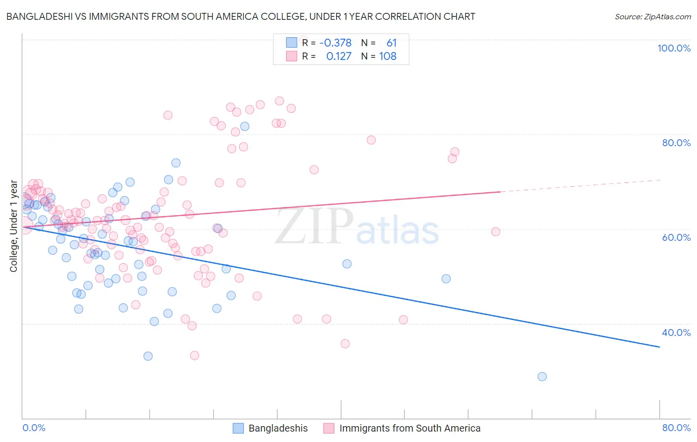 Bangladeshi vs Immigrants from South America College, Under 1 year