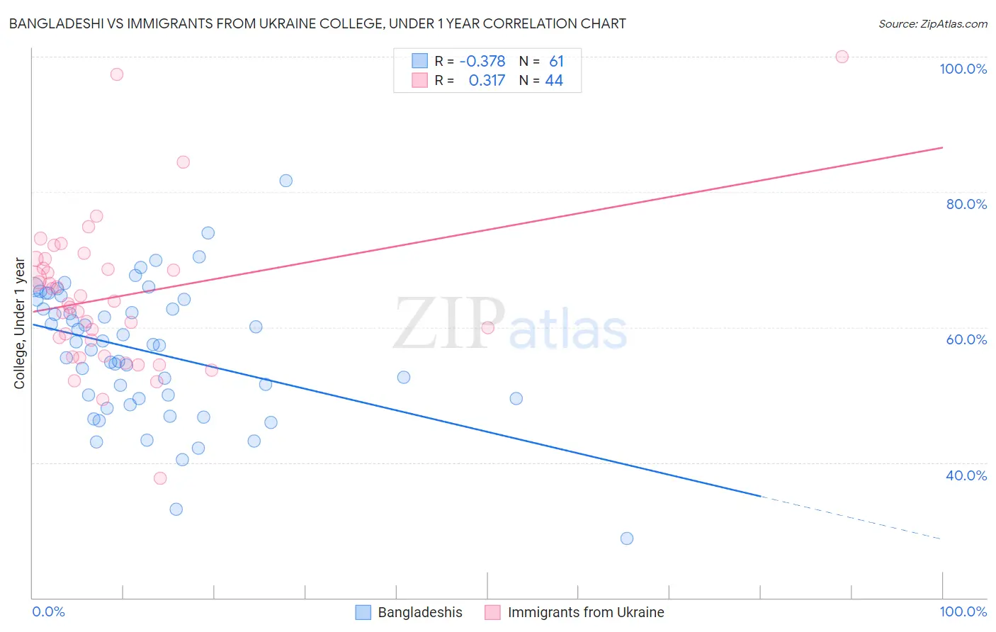 Bangladeshi vs Immigrants from Ukraine College, Under 1 year