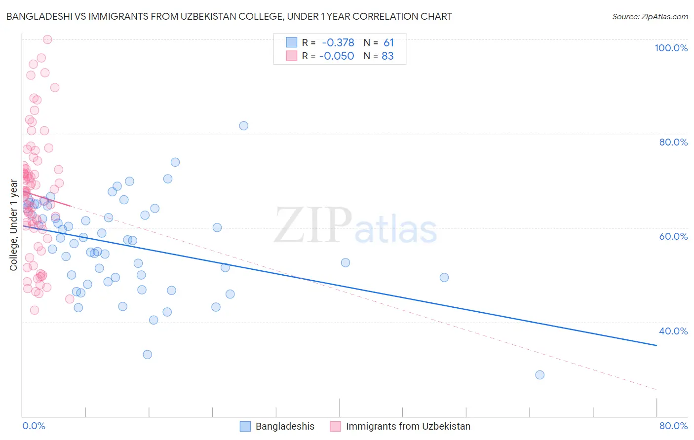 Bangladeshi vs Immigrants from Uzbekistan College, Under 1 year