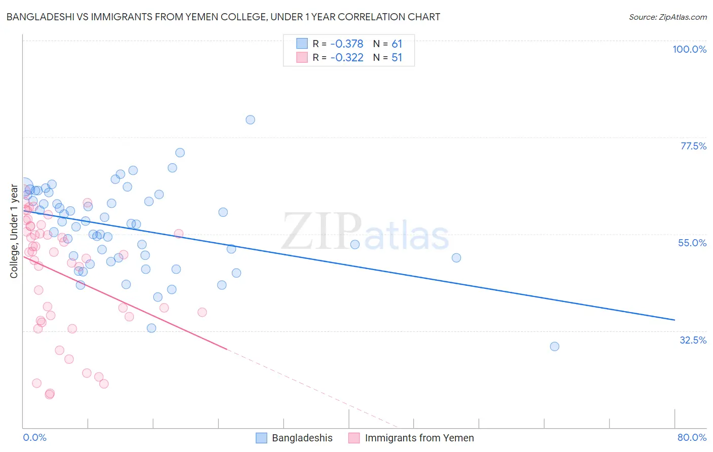 Bangladeshi vs Immigrants from Yemen College, Under 1 year