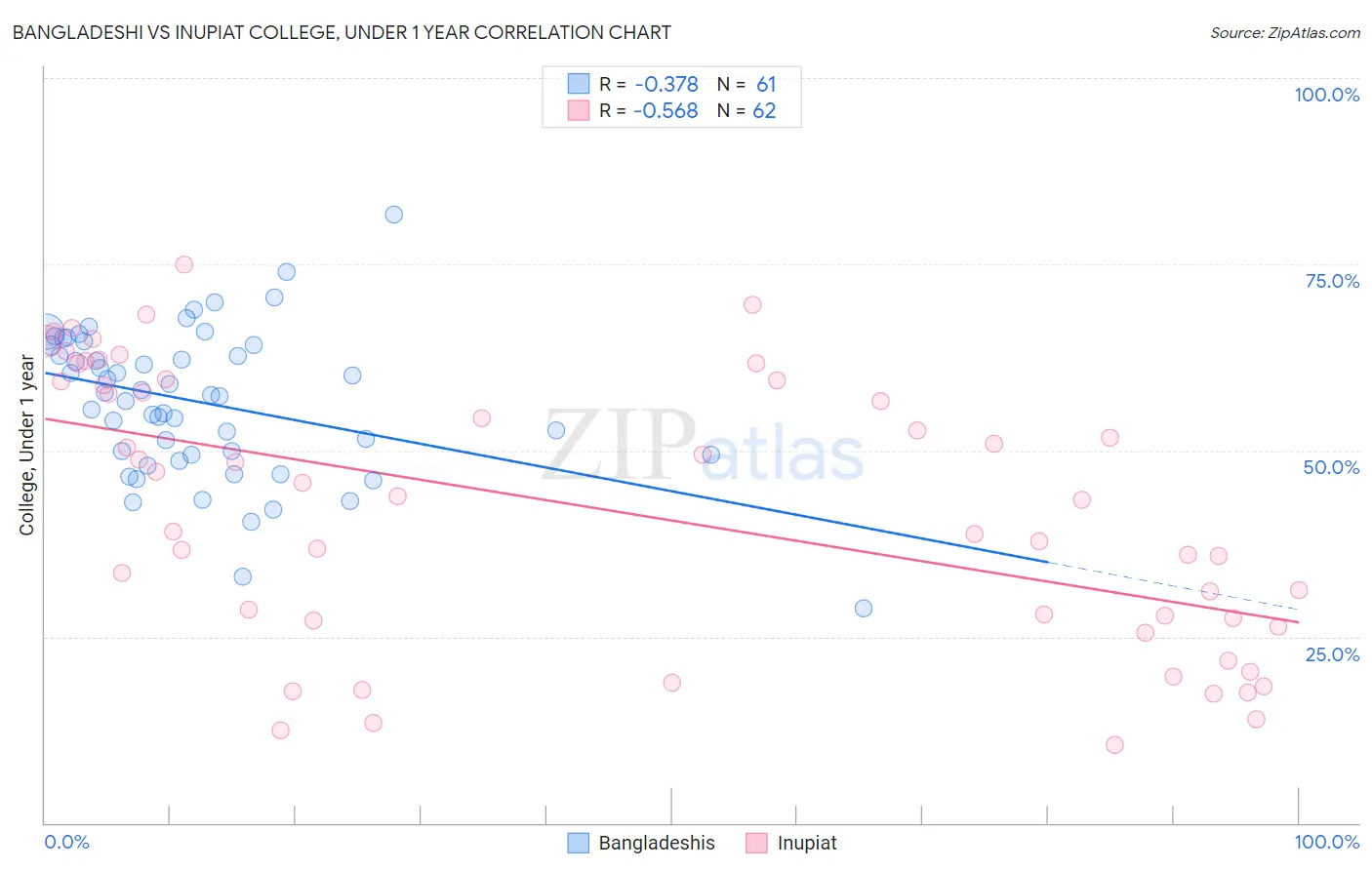 Bangladeshi vs Inupiat College, Under 1 year