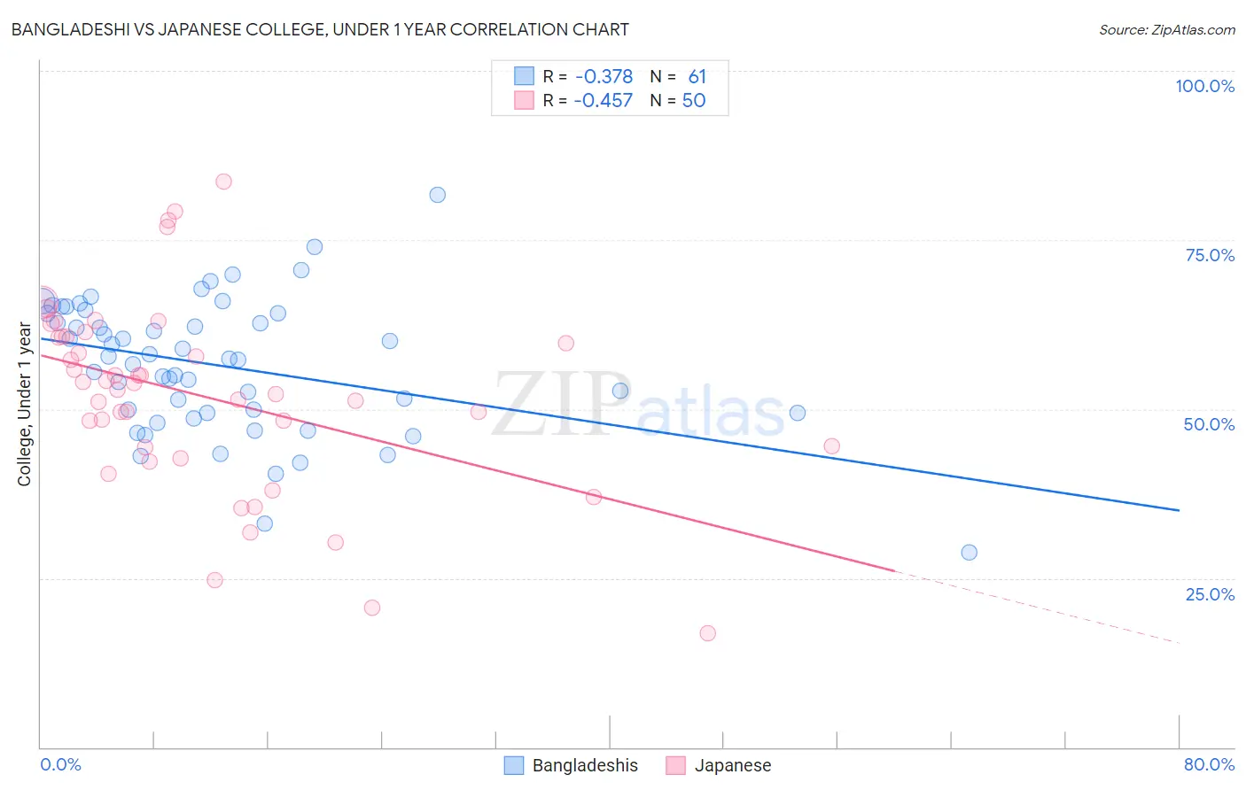 Bangladeshi vs Japanese College, Under 1 year